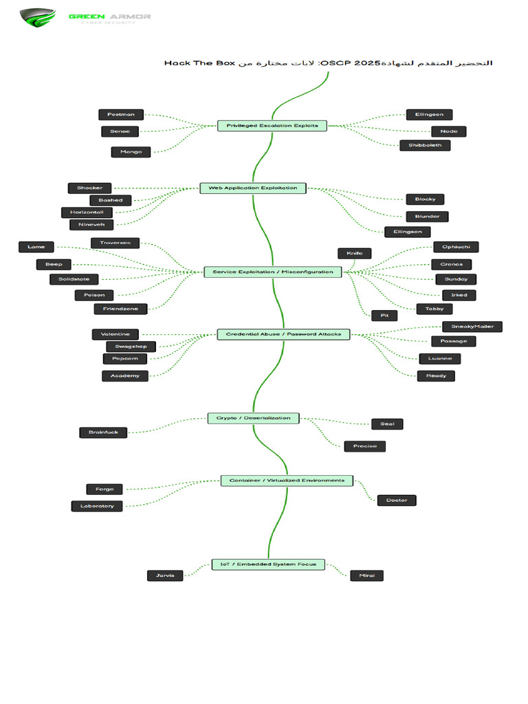 Roadmap Oscp Hackthebox Machine 2025 GREENARMOR | PDF