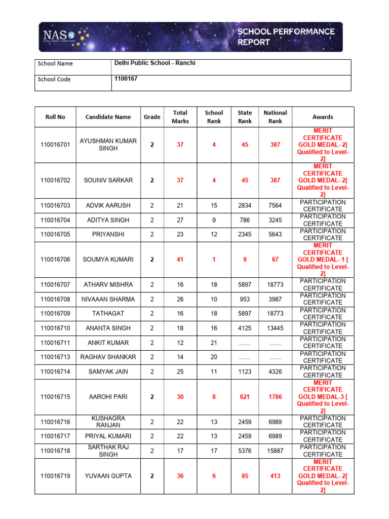 School Name School Code: Roll No Candidate Name Grade Total Marks ...