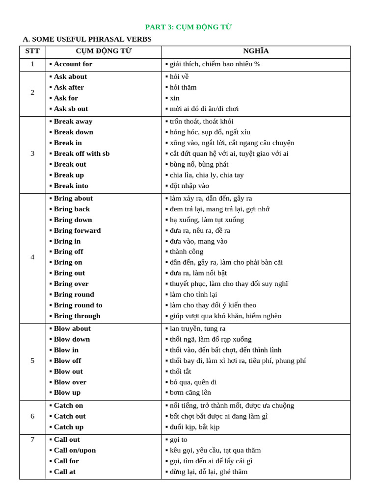 32 Chuyên Đề Thi Vào 10 Anh Có Giải Thích 3. PHRASAL VERBS | PDF