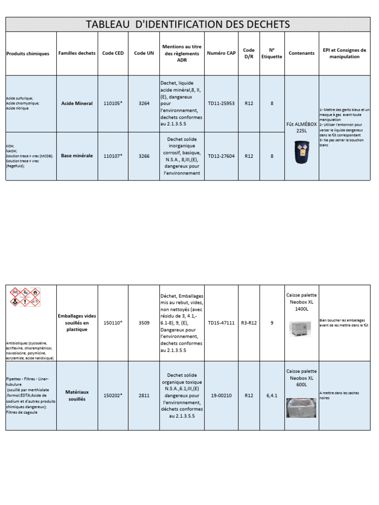 A8 Tableau Identification Déchets | PDF | Déchets | Acide