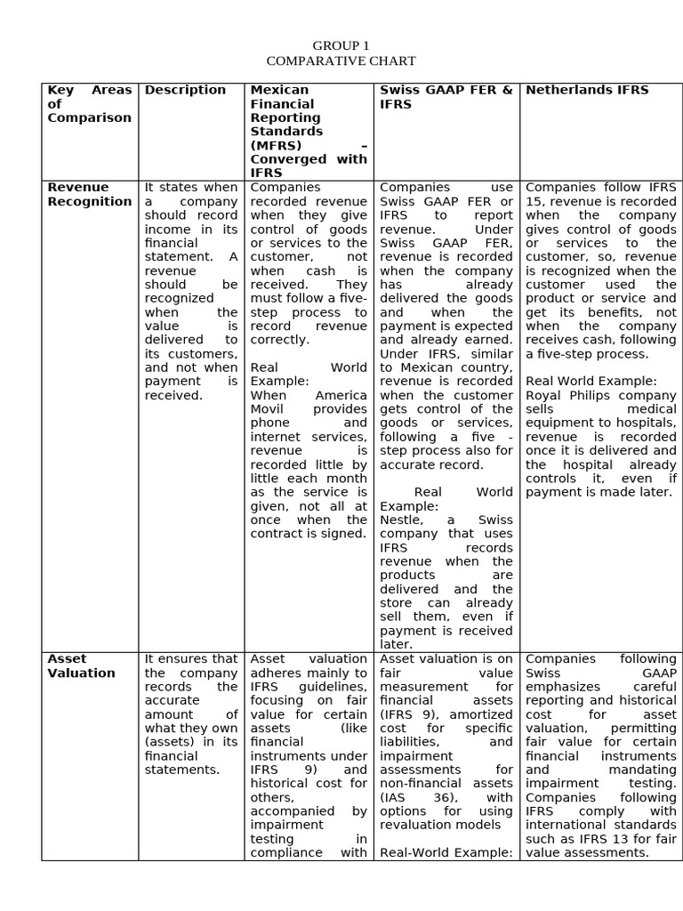 G1 Comparative Chart - 1 | PDF | International Financial Reporting ...