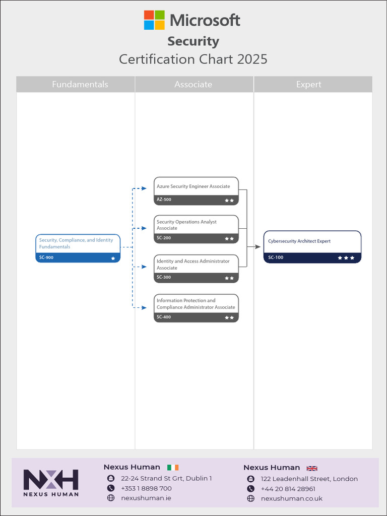 Microsoft Security Certification Chart | PDF | Cloud Computing ...
