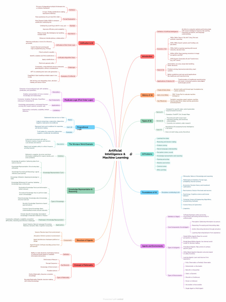 Artificial Intelligence & Machine Learning - Xmind | PDF