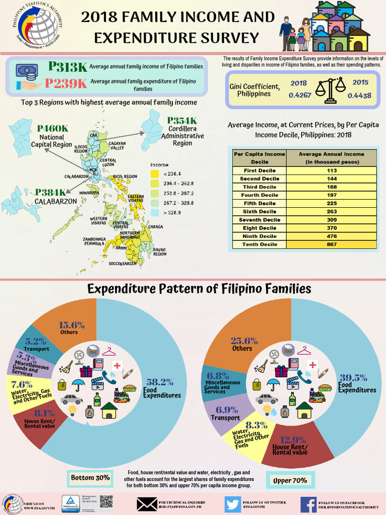 2018 Family Income and Expenditure Survey | PDF | Philippines | Economies