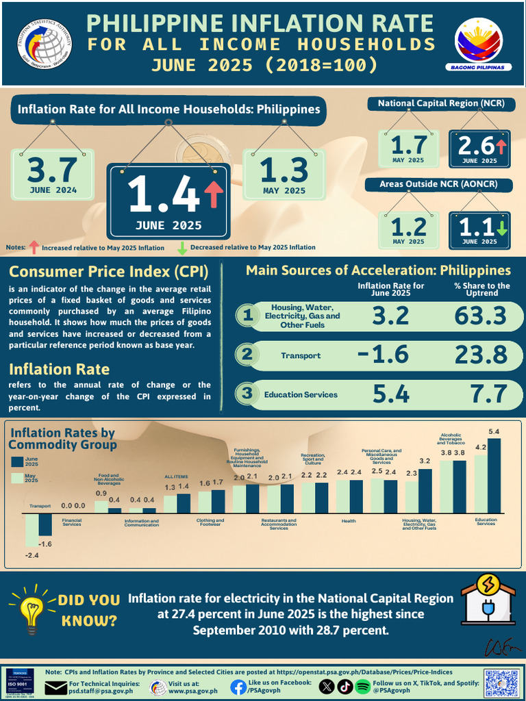 100) Infographics Inflation June 2025 | PDF | Consumer Price Index ...