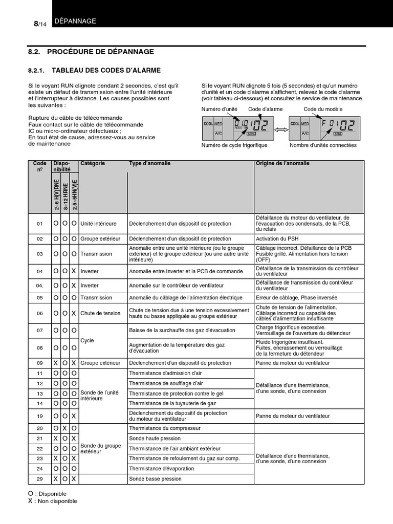 4.5.1.codes Defaut Utopia H V Rne | PDF | Fusible (électricité ...