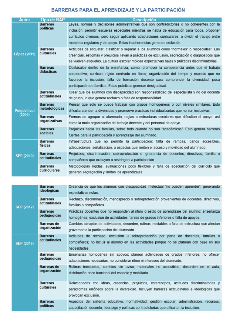 Clasificacion BAP | PDF | Plan de estudios | Enseñando