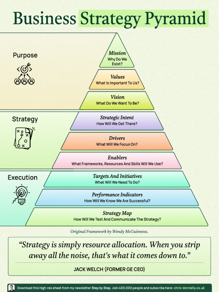 Business Strategy Pyramid | PDF