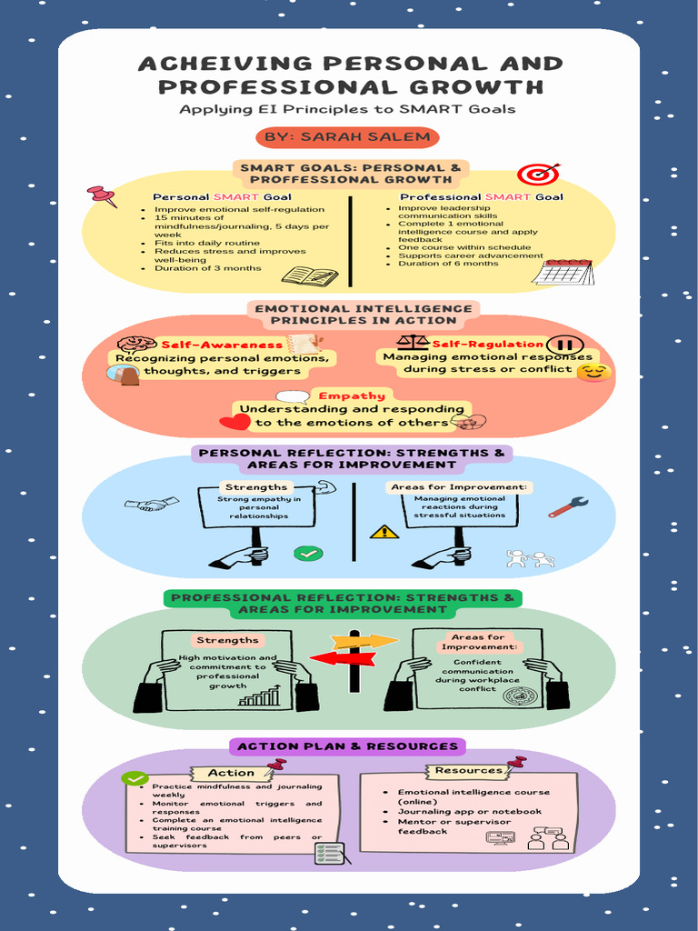Inforgraphic Assignment 2 | PDF | Emotional Intelligence | Behavior ...