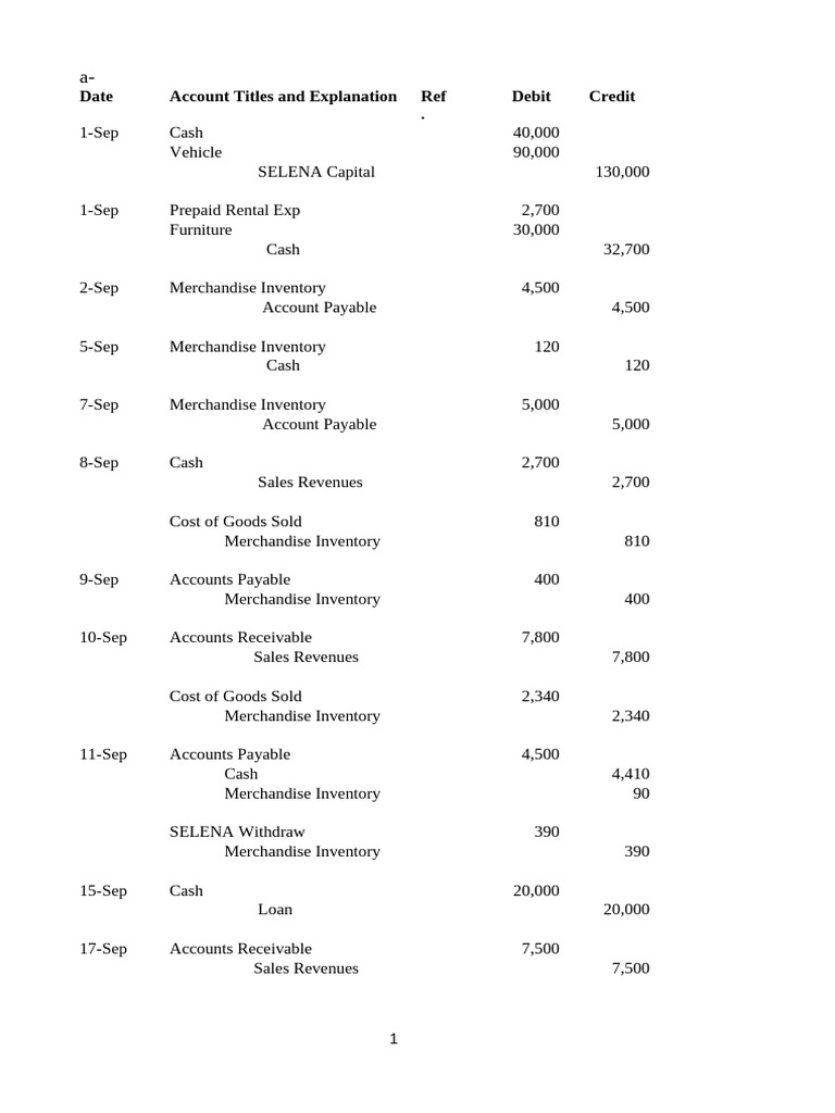 ACCT 101 Project Group 2 | PDF | Debits And Credits | Expense