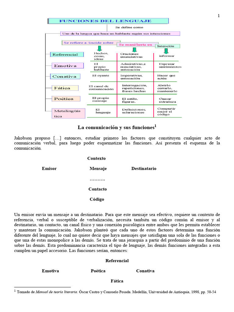 Las Funciones de La Comunicacion Con Cuadro y Taller | PDF | Poesía ...