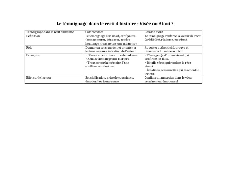 Temoignage Dans Recit Historique Simple | PDF