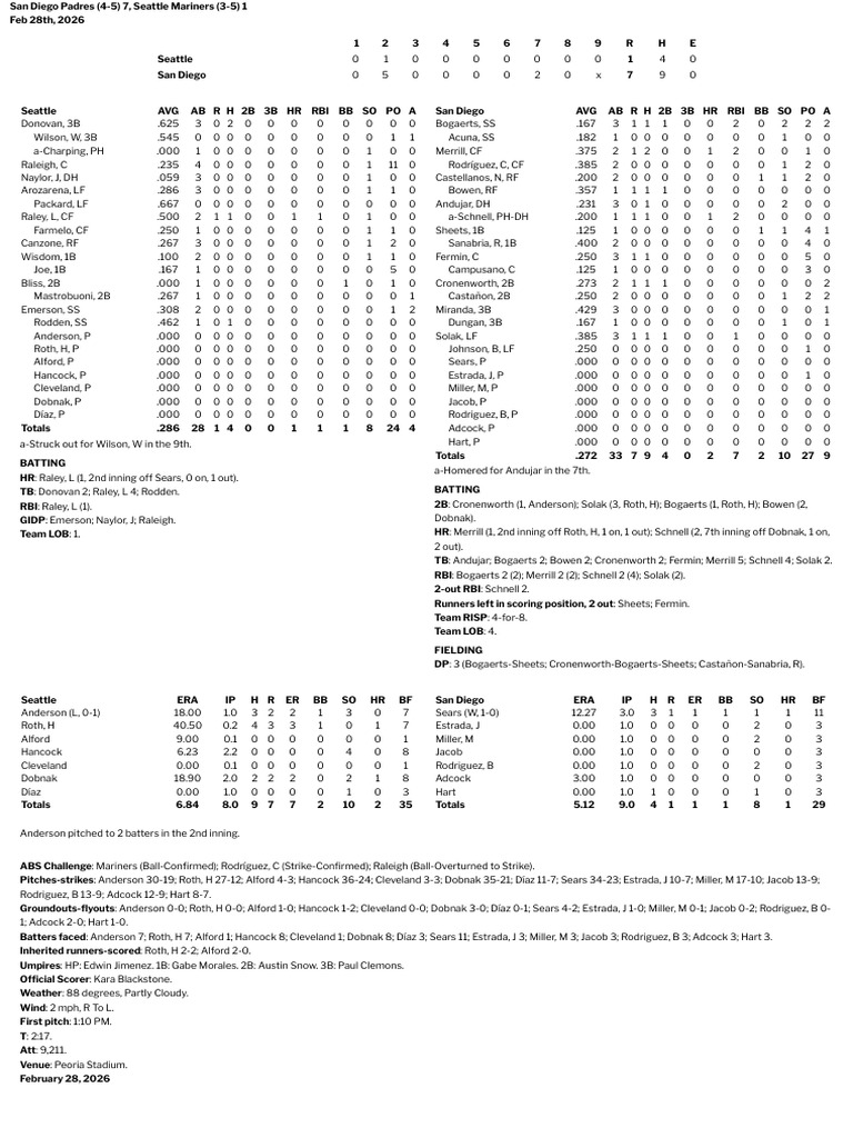 02.28.26 Box Score | PDF | Batting (Baseball) | Baseball Field