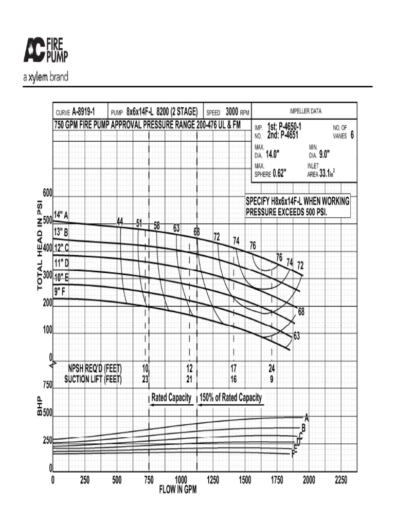 Performance Curves 750 GPM FP 2.0: OCTOBER 2012 | PDF