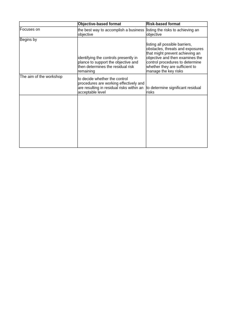 CSA - Facilitation Format | PDF | Risk