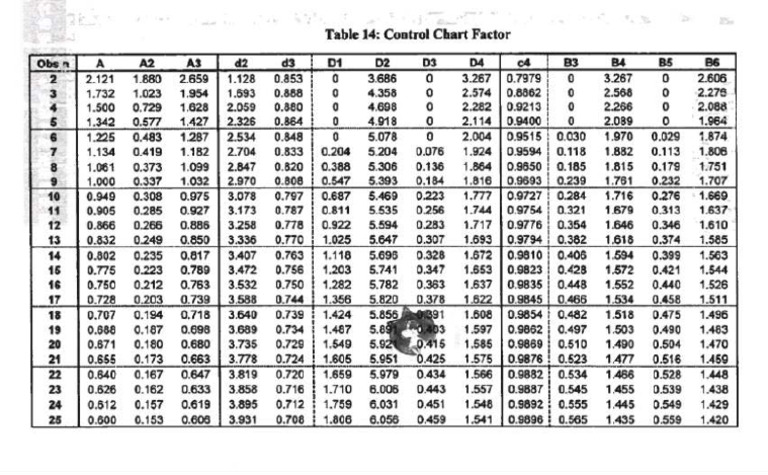 Control Chart Table - 1756171086 | PDF