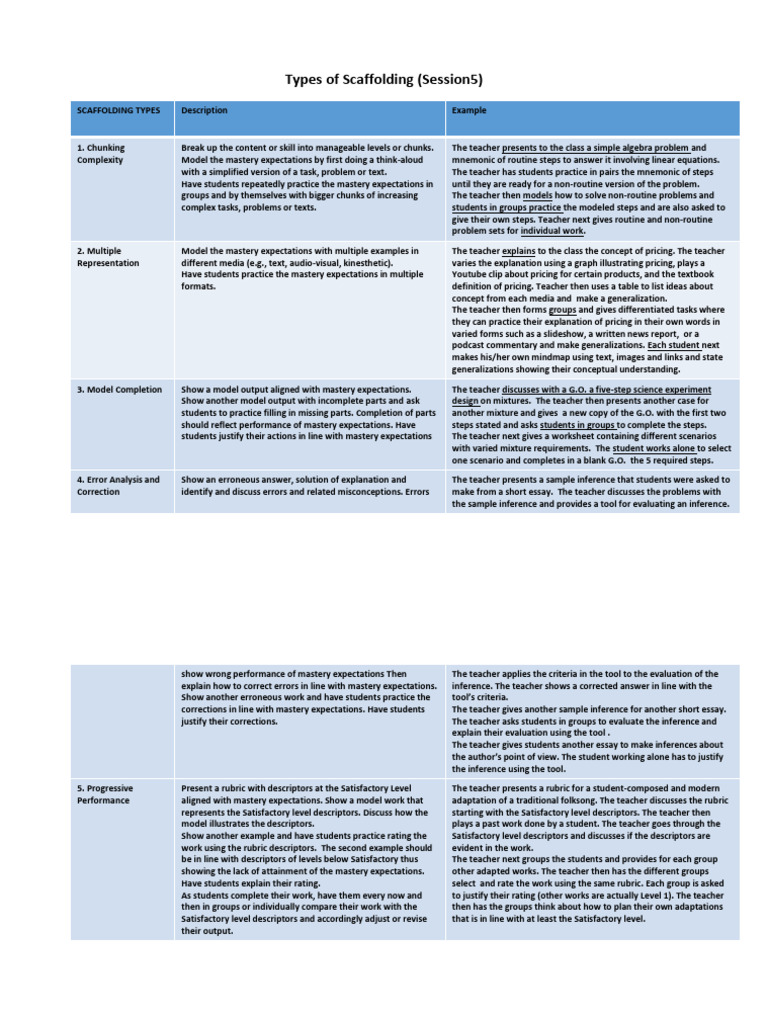 FIL 5.1. Types of Scaffolding | PDF | Statistical Inference | Cognition