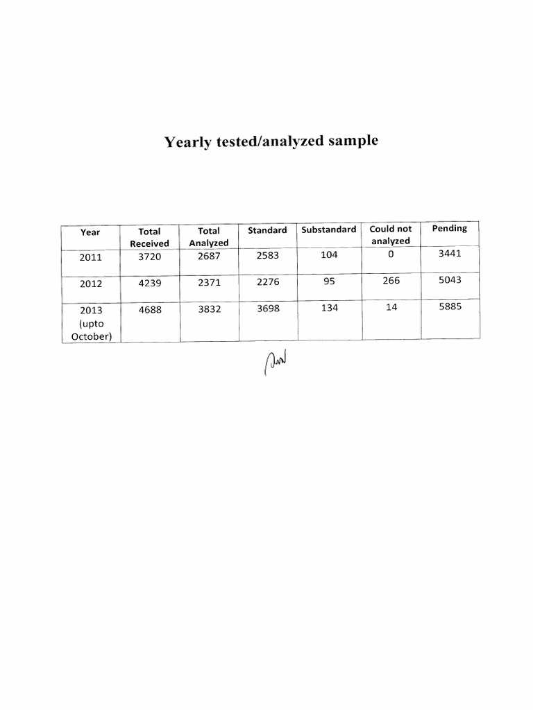 Yearly Tested Sample | PDF