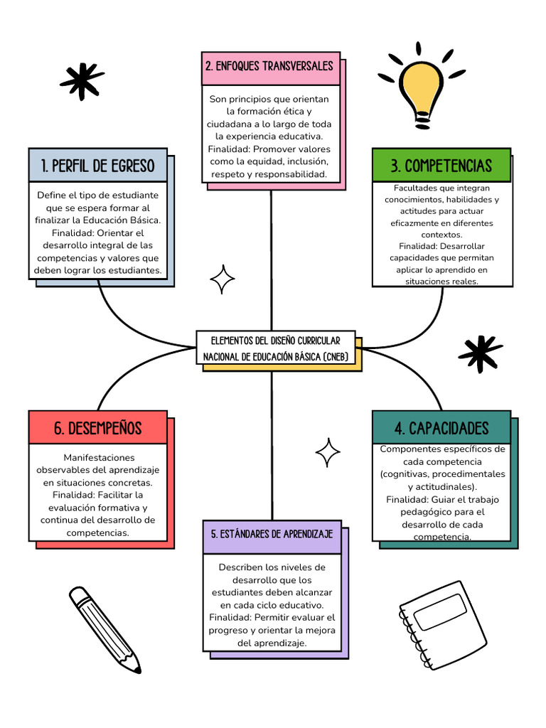 Documento A4 Mapa Conceptual Doodle Multicolor | PDF | Aprendizaje ...