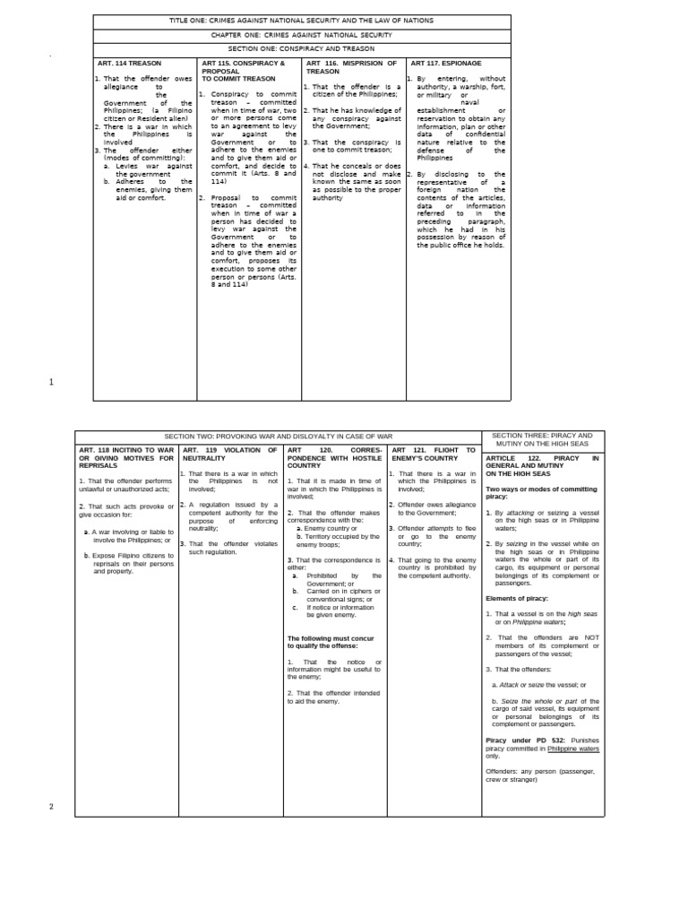 RPC Felony Elements | PDF | Treason | Crimes