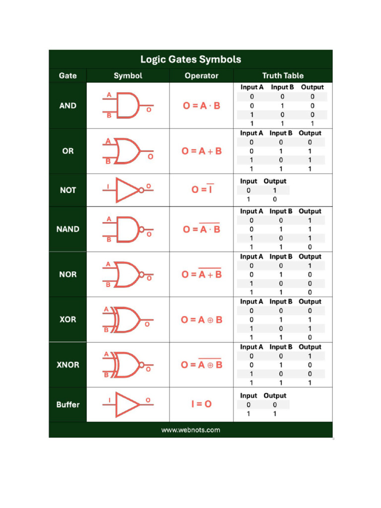 Logic Gate Symbol | PDF