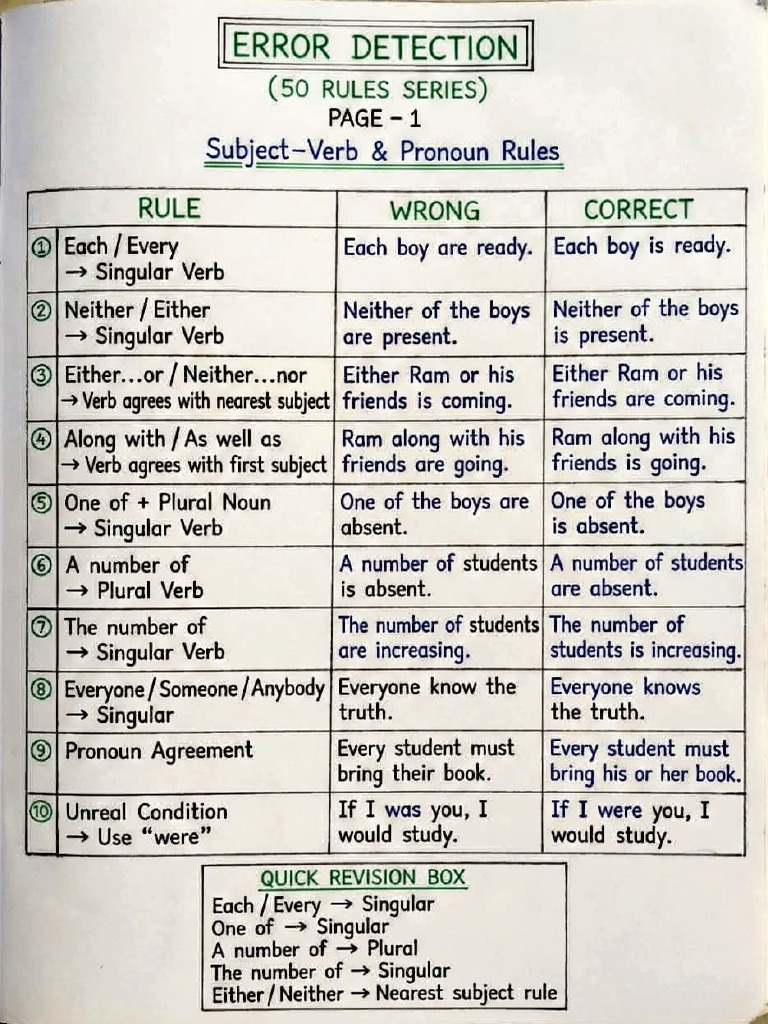 Error Correction 50 Rules | PDF | Grammatical Number | Verb