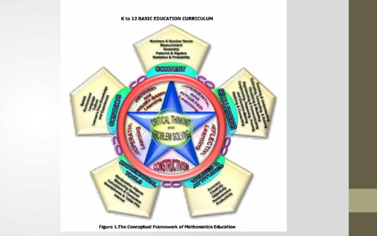 Conceptual Framework of The K To 12 Mathematics Curriculum | PDF