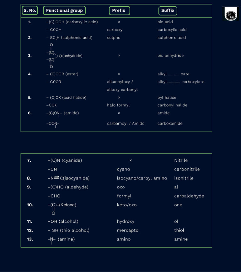 Prefix and Suffix of Functional Groups PDF 02 Organic Chemi | PDF
