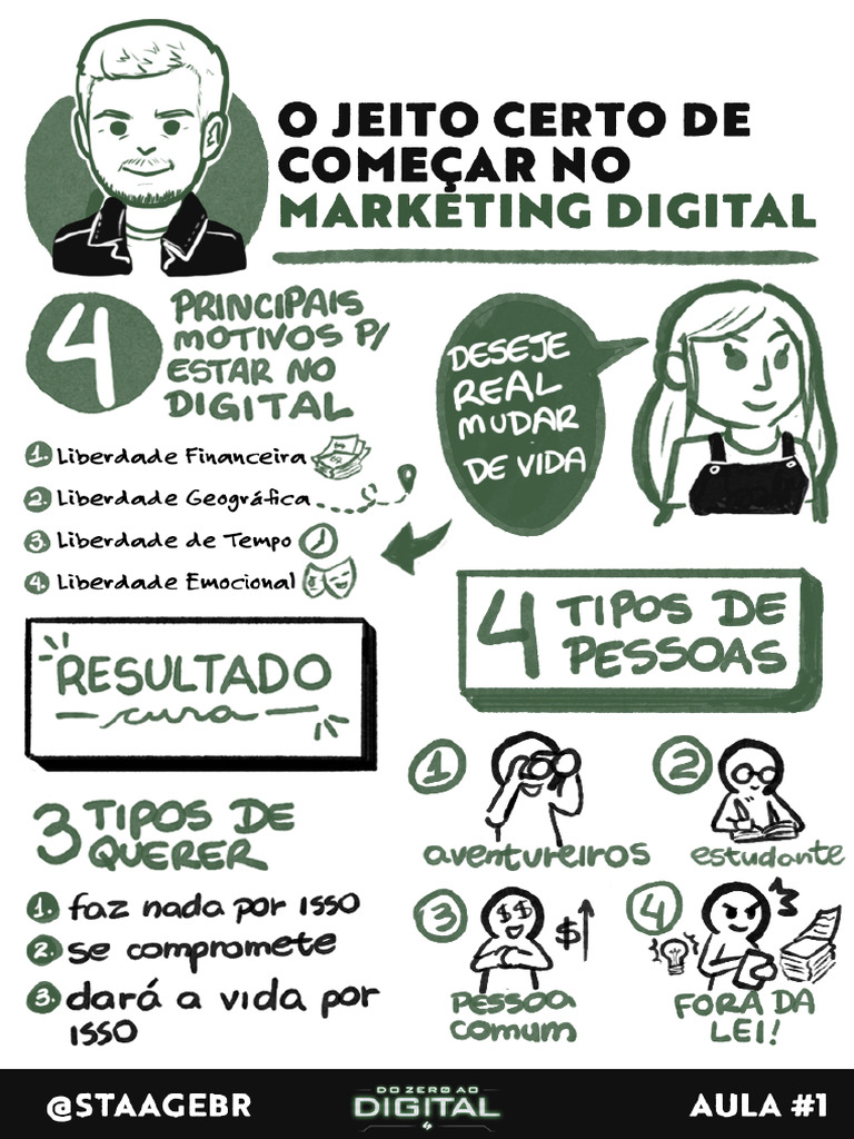 Do Zero Ao Digital-Mapa Mental | PDF
