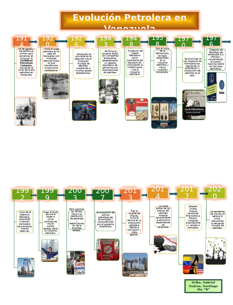 Linea Del Tiempo Petróleo | PDF | Petróleo | Economias