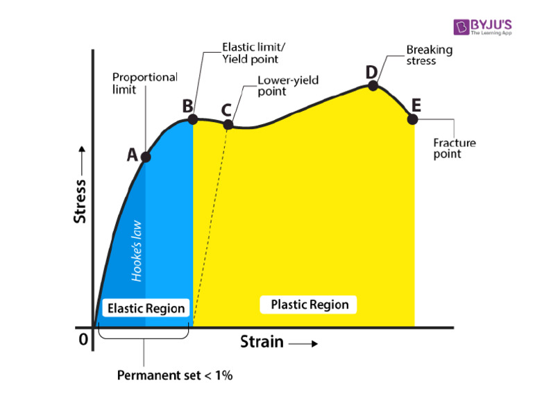 Stress Strain Graph | PDF