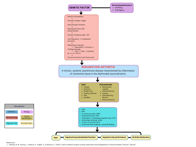 Rheumatoid Arthritis - Pathoflow | PDF | Rheumatoid Arthritis ...