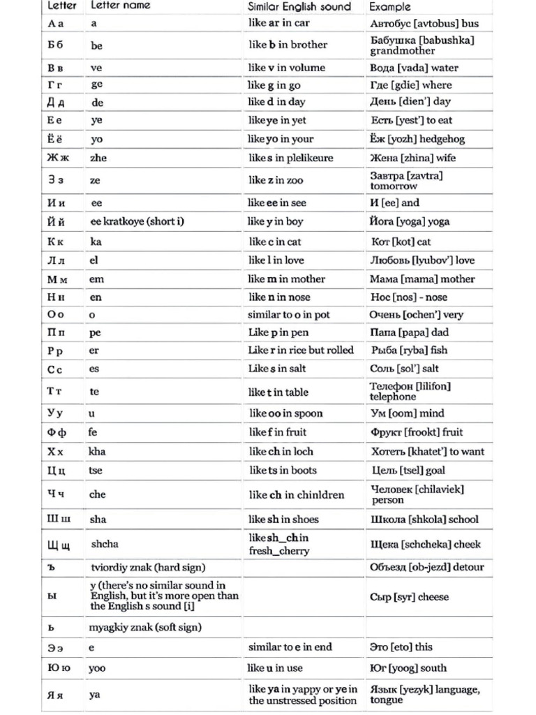Russian Alphabets | PDF