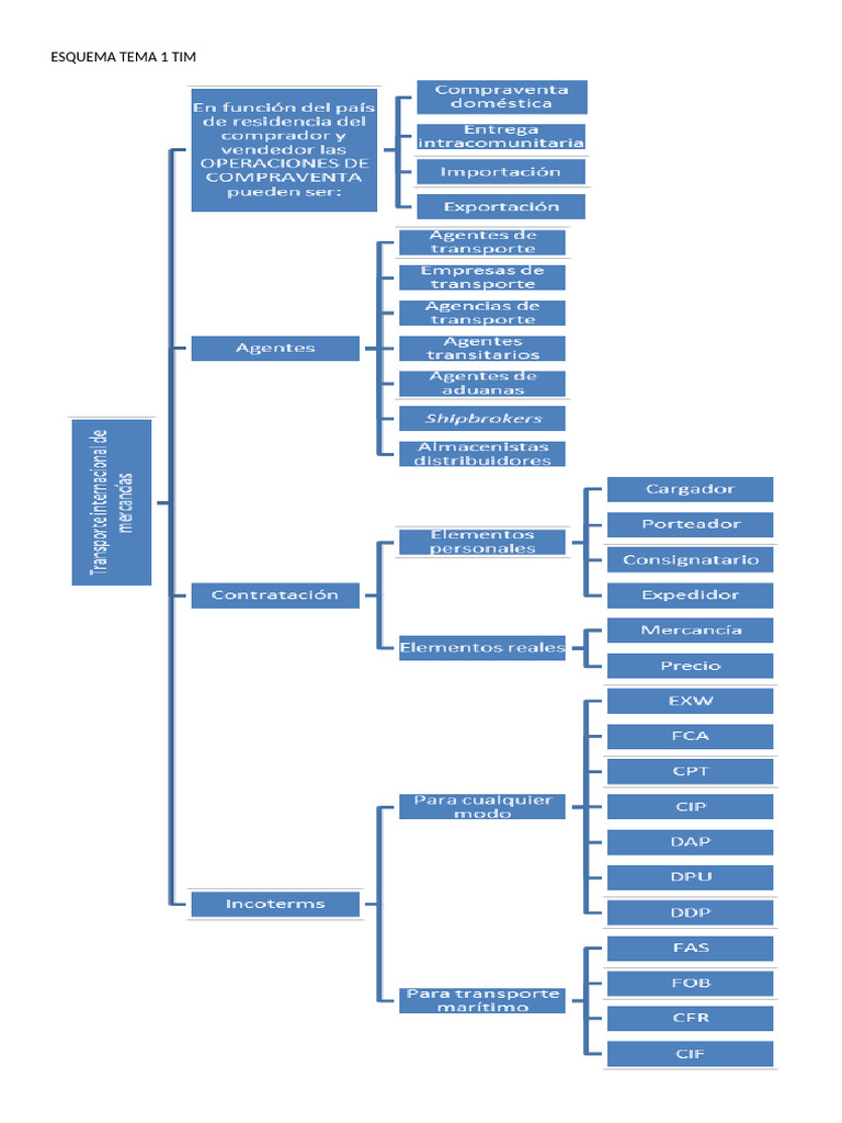 Esquema Tema 1 | PDF