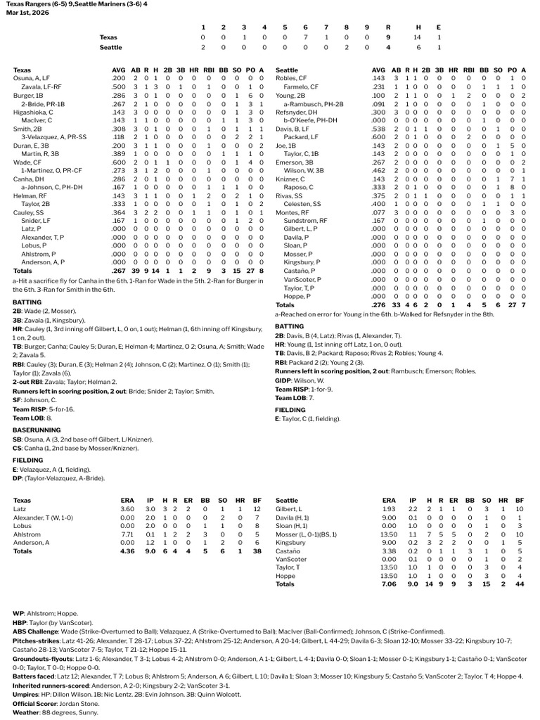 03.01.26 Box Score | PDF | Pitcher | Home Run