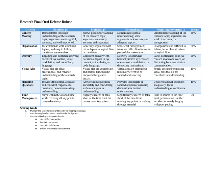 Research Final Oral Defense Rubric | PDF | Cognition | Human Communication