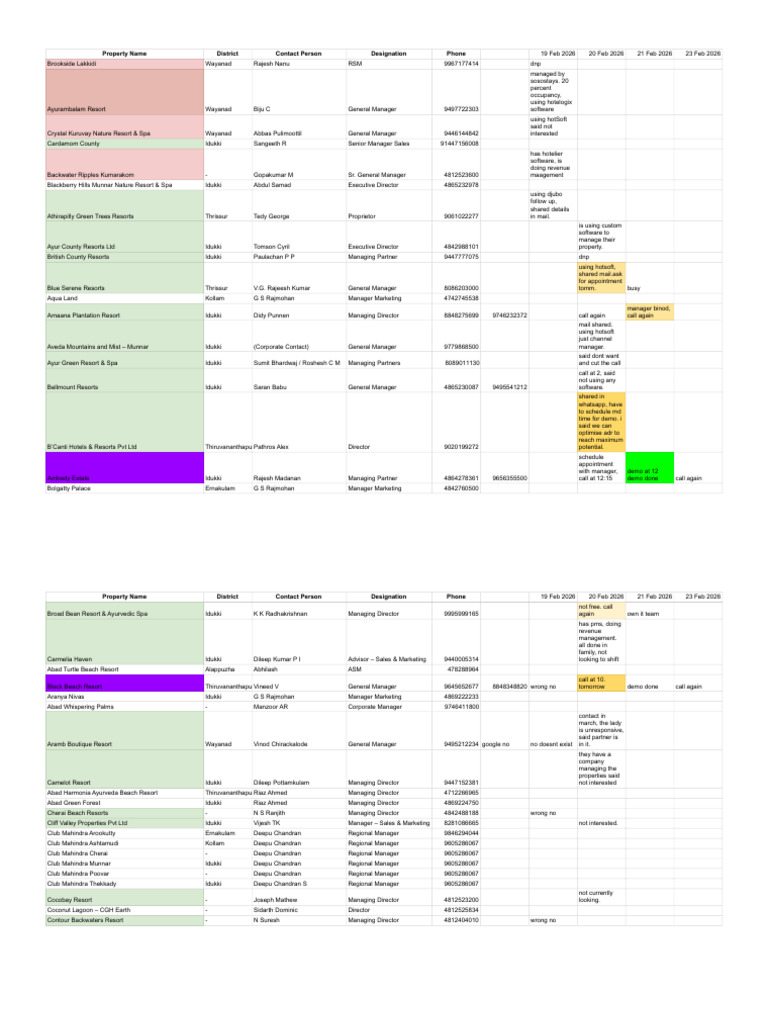 Hotel Database Kerala - Resort-1 | PDF