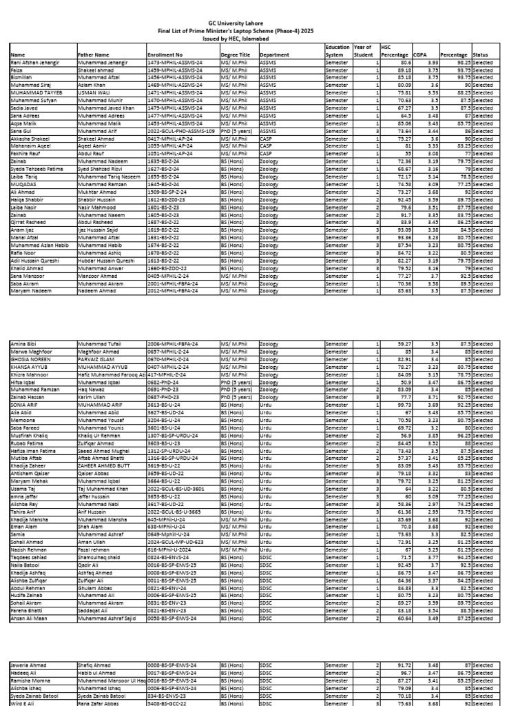 GCUL Final Merit List | PDF