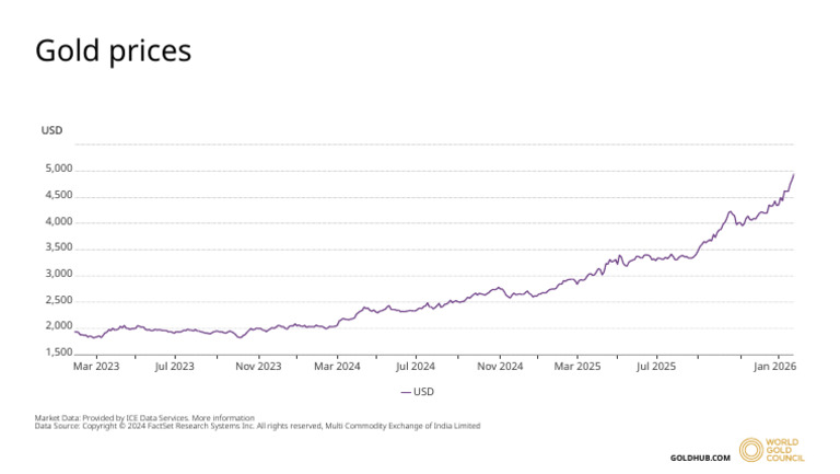 Gold Prices: Market Data: Provided by ICE Data Services. More ...