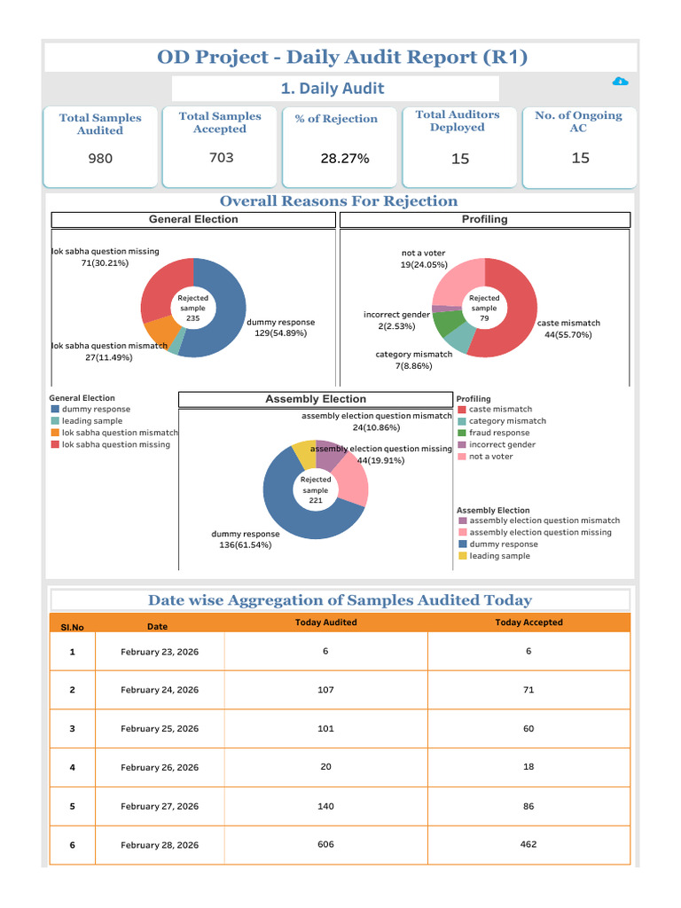 OD Daily Audit Report | PDF | Accounting