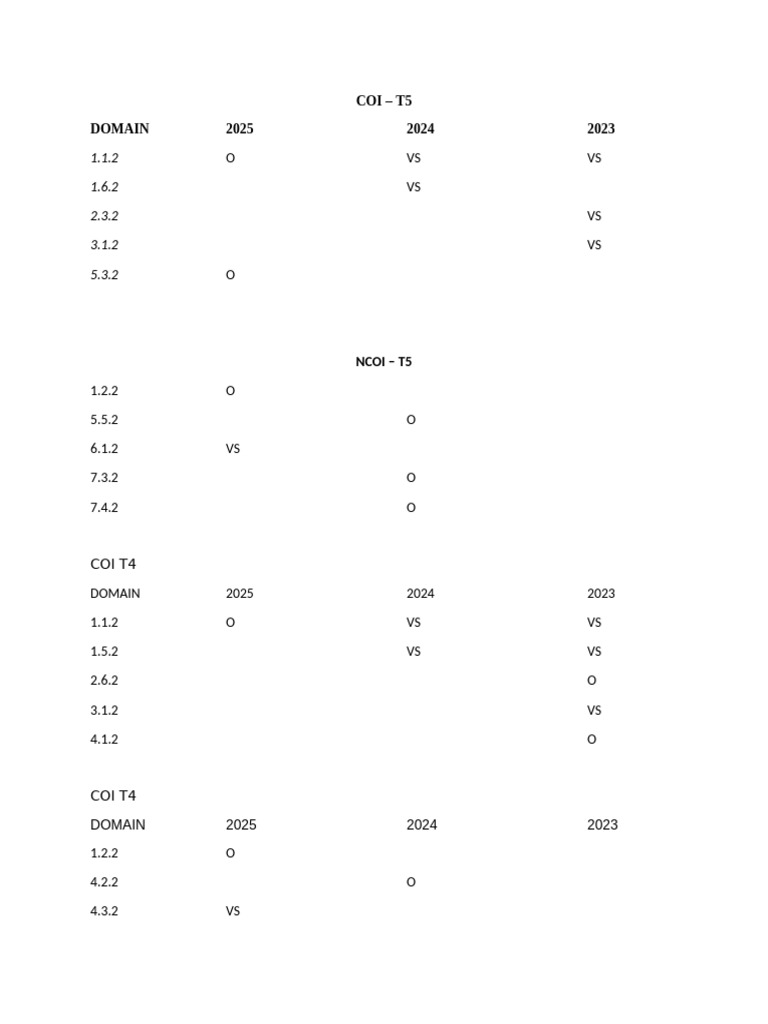 Coi and Ncoi For 2023-2025 | PDF