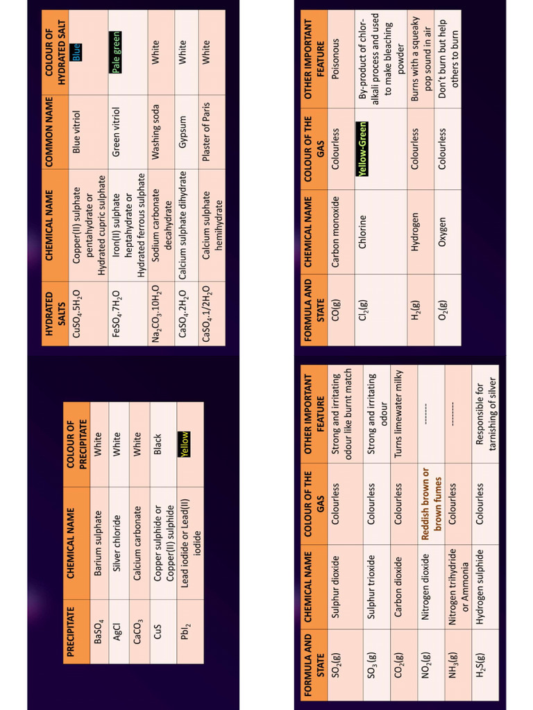 Colour Identification of Compounds Table | PDF