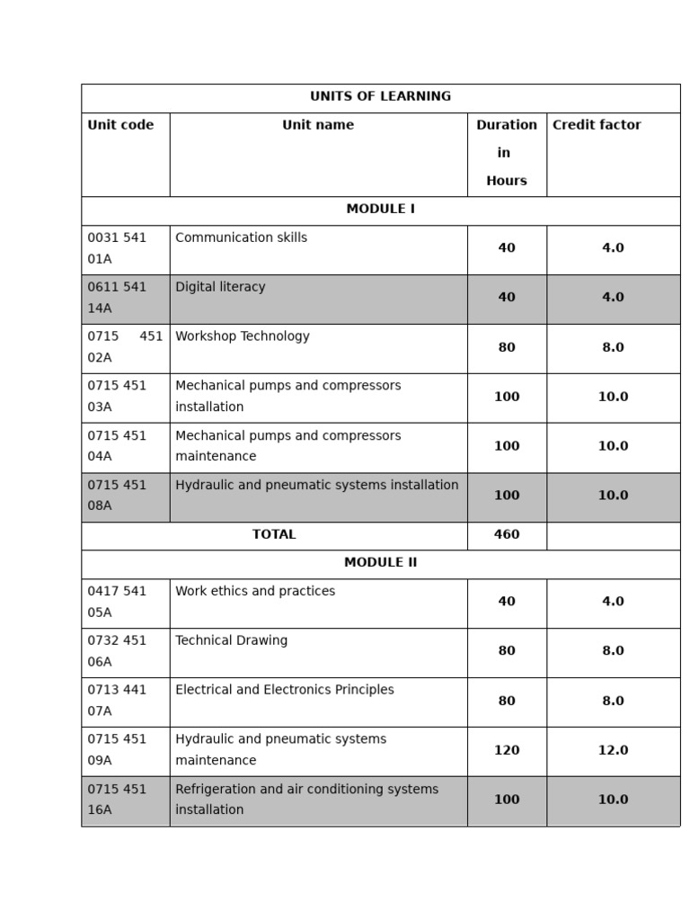 Units of Learning 3-5m | PDF | Engineering | Mechanical Engineering