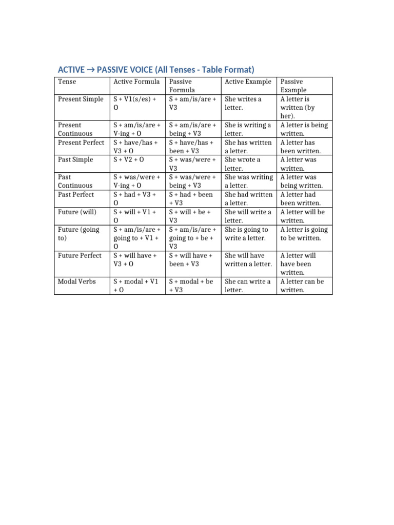 Active To Passive All Tenses TABLE | PDF
