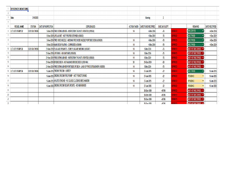 Cgss Argao Vsei Monitoring Update As of 19 Feb 2025 | PDF