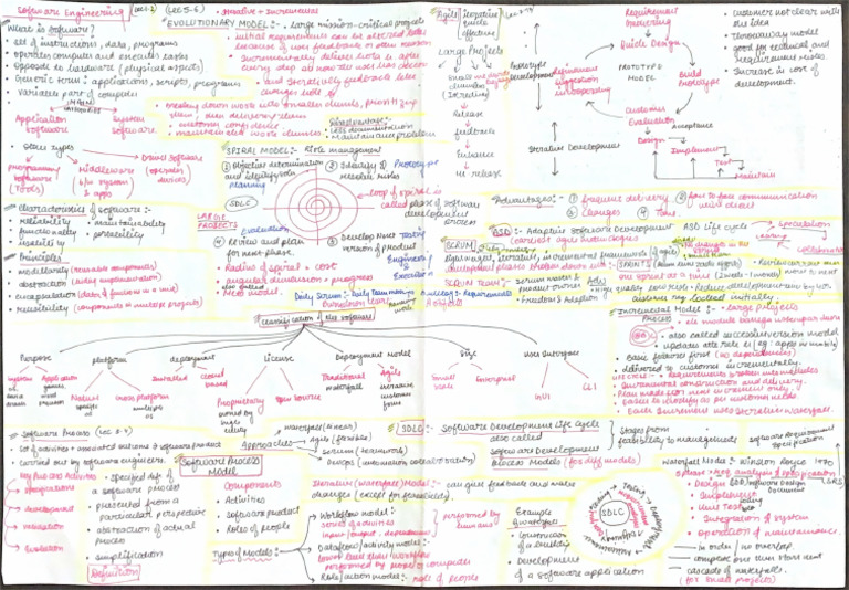 OOSE Revision Sheet Part 1 1747563563 | PDF