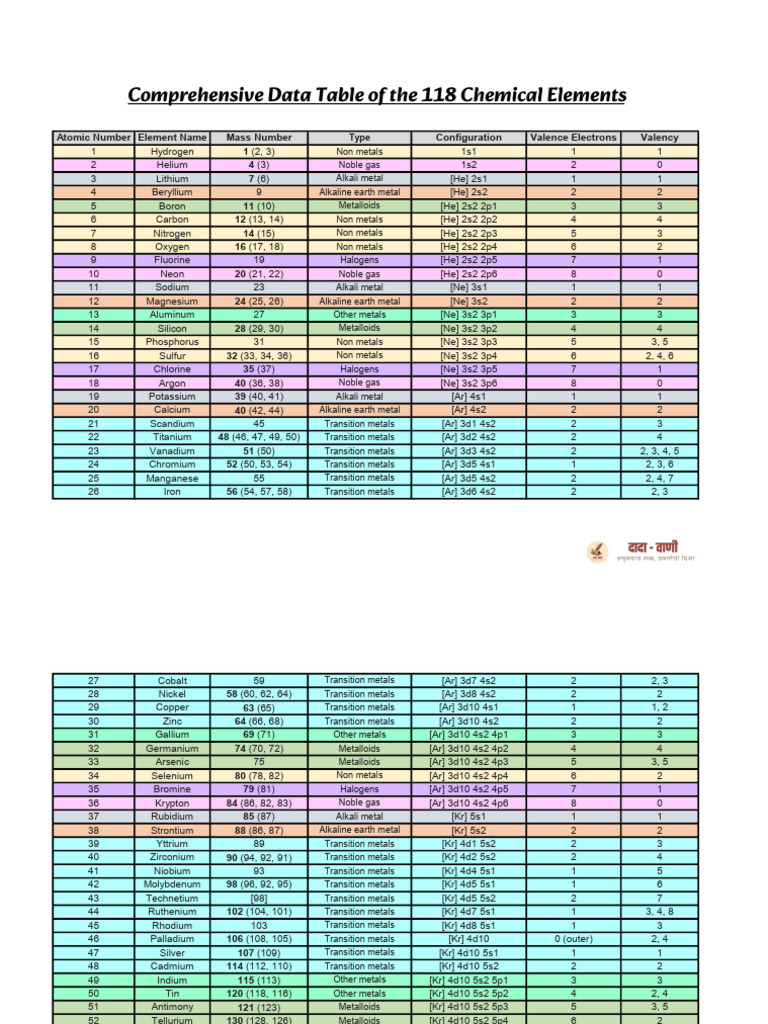 Comprehensive Data Table of The 118 Chemical Elements | PDF | Actinide ...
