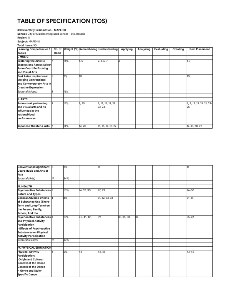 3RD QE MAPEH8 Table of Specification | PDF | Knowledge | Psychological ...