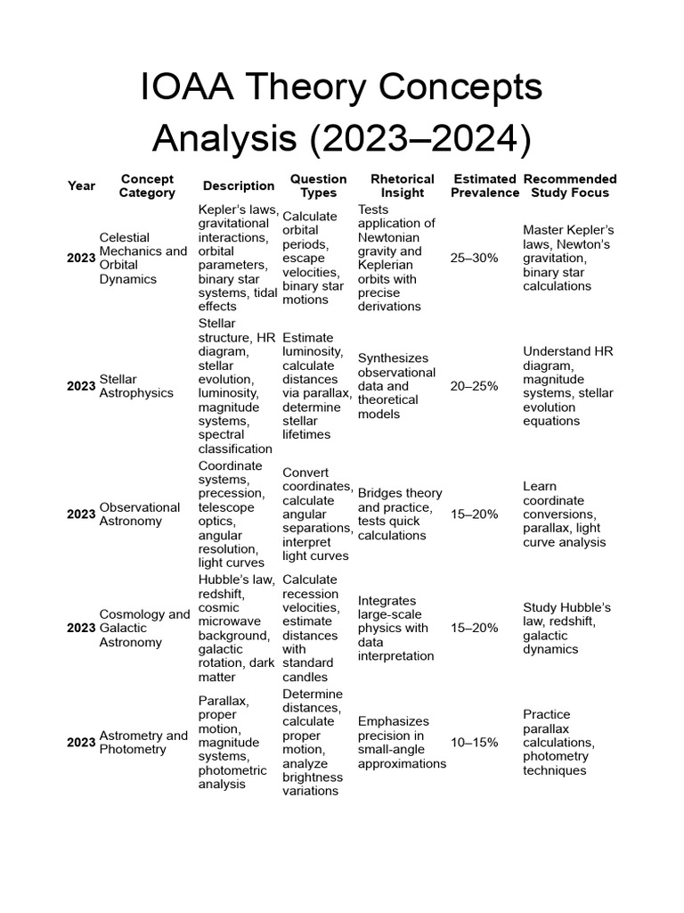 IOAA Theory Concepts 2023 2024 | PDF | Stars | Astronomy