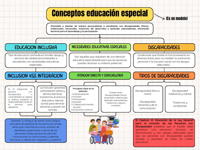 Mapa conceptual educación especial | PDF | Invalidez | Inclusión ...